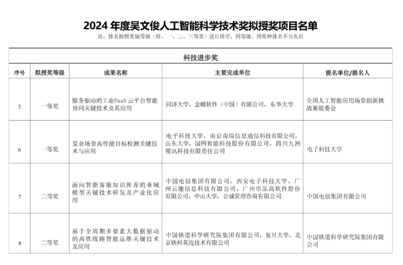重磅！云趣科技榮獲“吳文俊人工智能科學(xué)技術(shù)獎(jiǎng)”
